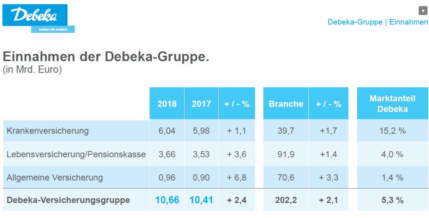 Debeka knackte 2018 die Marke von 6 Milliarden Euro bocquellnews.de